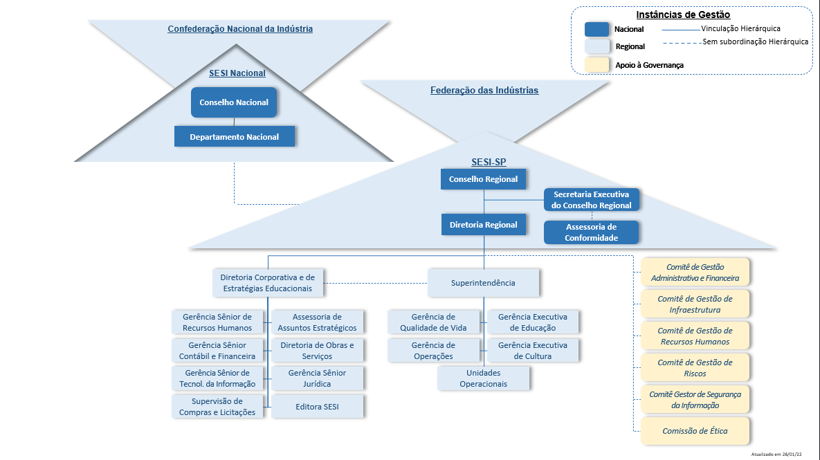 Diagrama de Governança do Sesi-SP